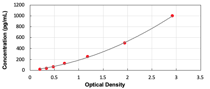 Human Epiregulin (EREG) ELISA Kit - Detection Range: 15.625-1000pg/mL