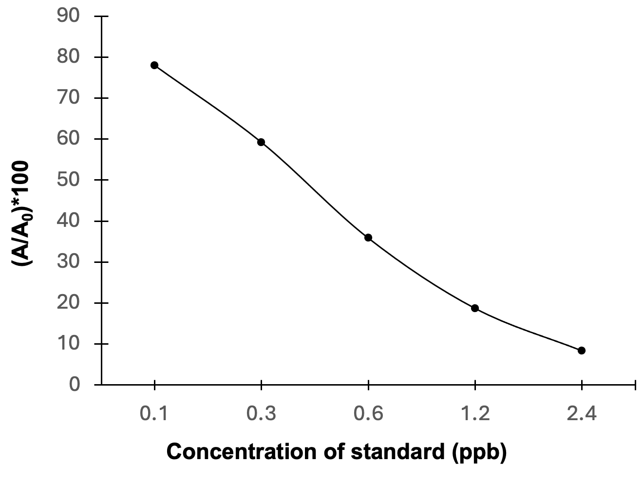 Phenylethanolamine A (PHEA) ELISA Kit - Detection Range: 0.1-2.4 ppb
