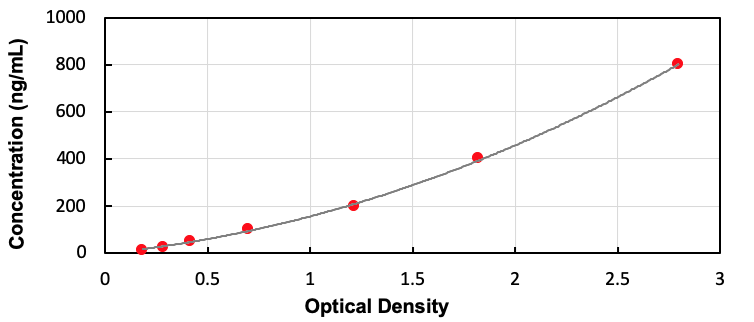 Bovine Cyclophilin B (CYPB) ELISA Kit - Detection Range: 12.5-800ng/mL